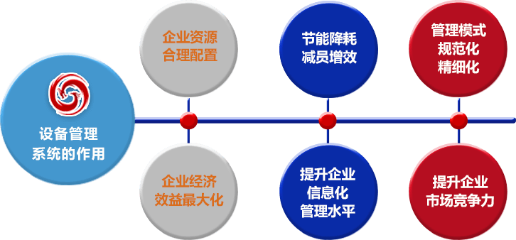 設(shè)備管理系統(tǒng)作用