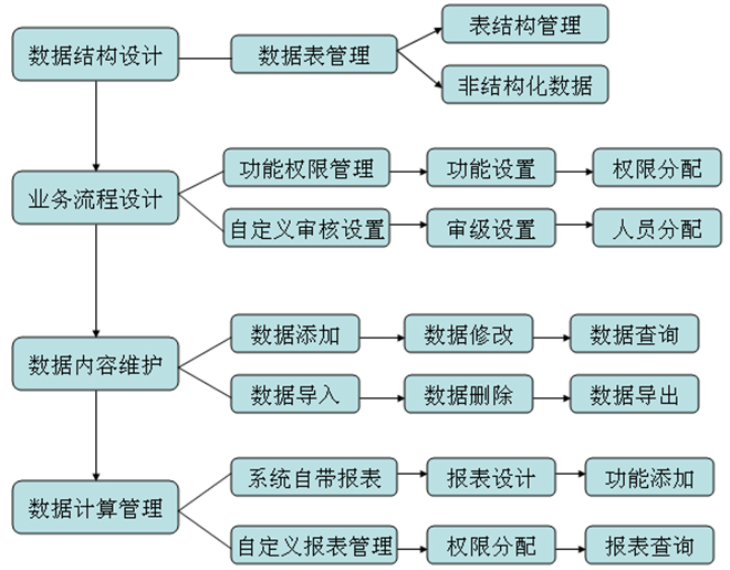 蘇柏亞軟件自定義業(yè)務(wù)邏輯架構(gòu)